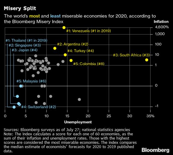 U.S. Worse Off Than Russia, Mexico in 2020 Economic Misery Ranking