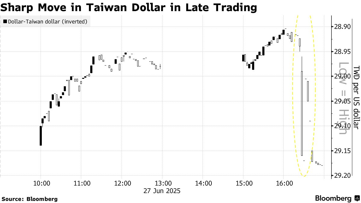 TWD/USD: Taiwan Dollar Rises Past 29 Per Greenback, First Time Since 2022 -  Bloomberg
