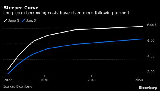 Colombia Eyes Shorter-Term Debt as Yields Rise After Unrest