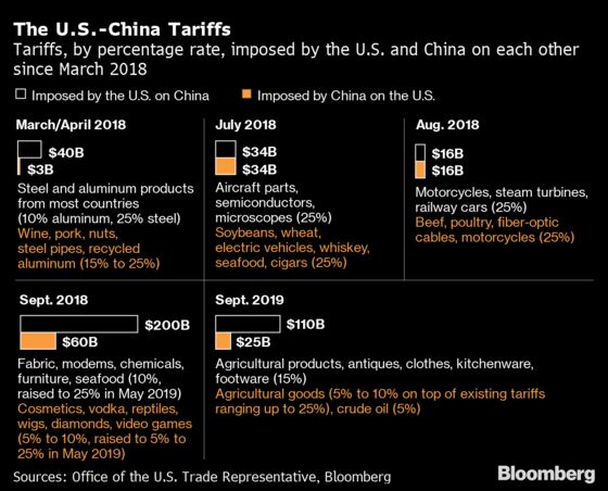 U.S., China to Tie Tariff Relief to Failed Deal From May
