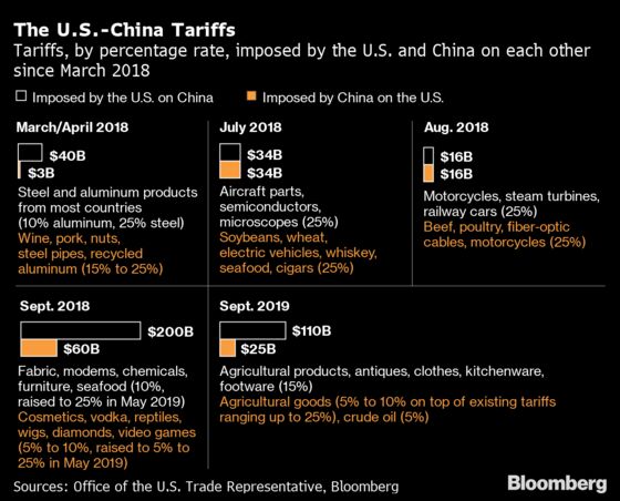 Trump Sows Doubt on Trade Talks With Pushback on Tariff Unwind