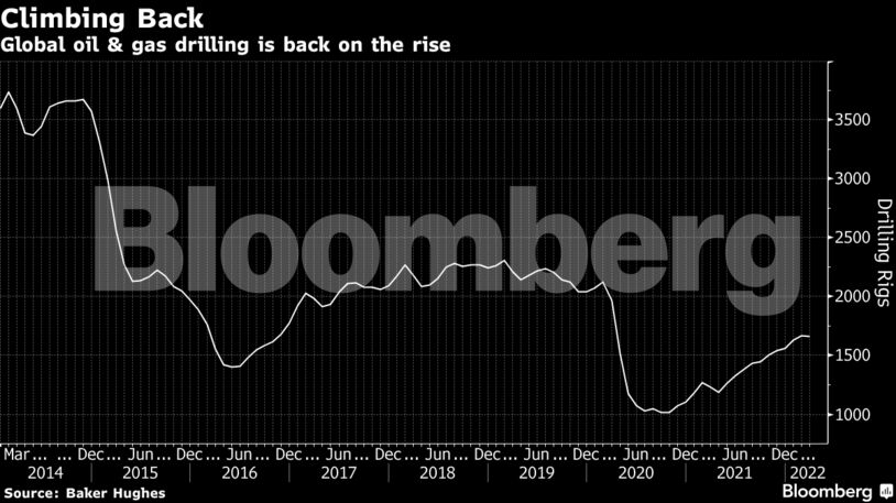 Global oil & gas drilling is back on the rise