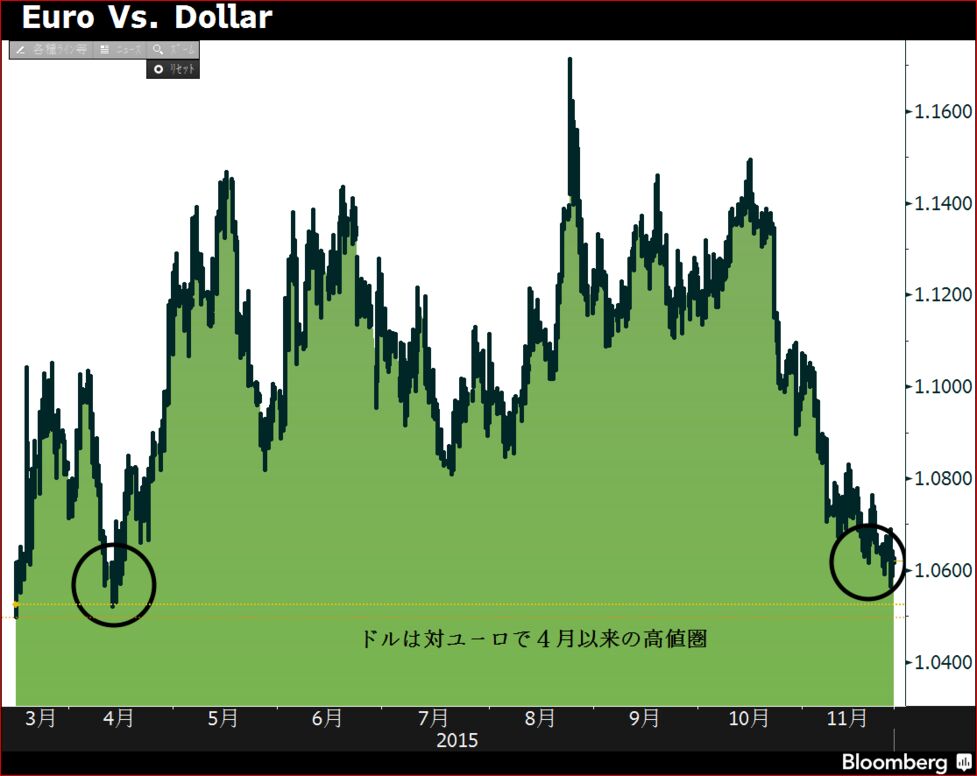 ドルが対ユーロで７カ月ぶり高値圏 金融政策の違いで 122円台半ば Bloomberg