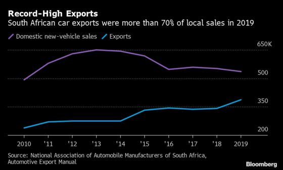 South Africa Car Exports Accelerate to Record High in 2019