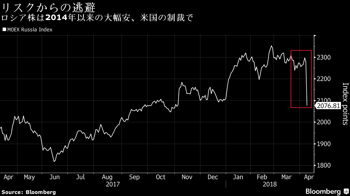 ロシア市場が急落 米制裁響く 主要株価指数は約４年ぶり大幅安 Bloomberg