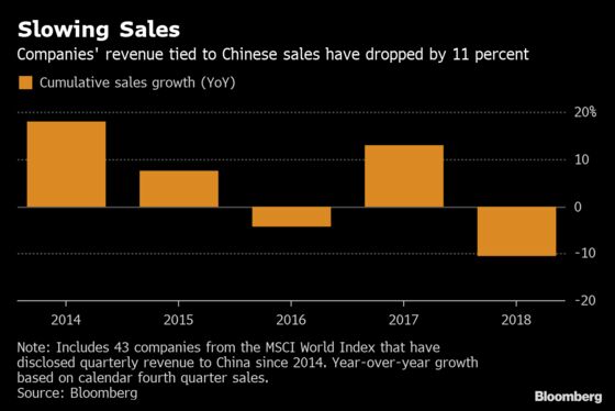 How Bad Is China’s Economic Slowdown? It Depends What You Sell