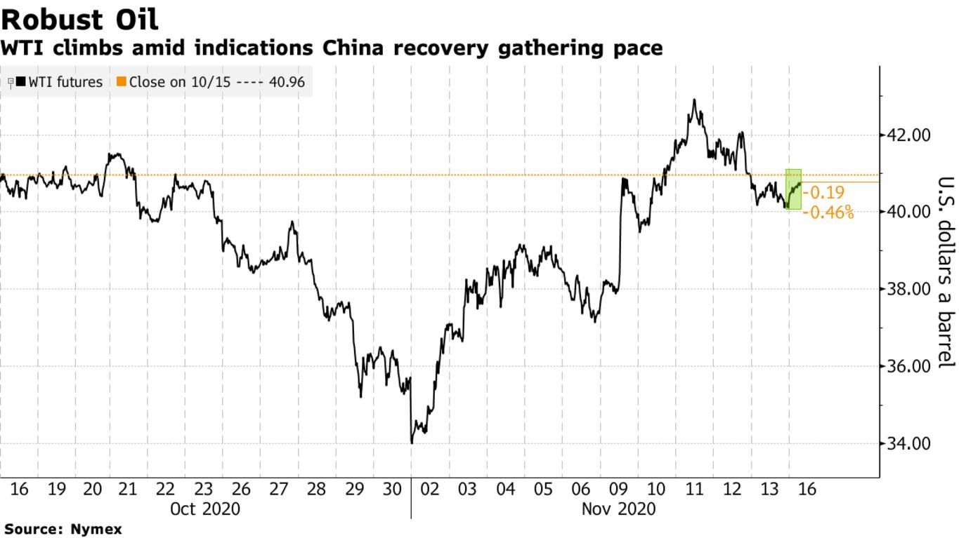 WTI climbs amid indications China recovery gathering pace