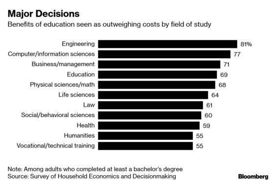 Buyer's Remorse: High Debt and Low Pay Leave Some College Grads Rueful