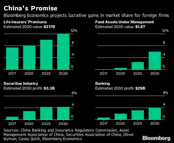 Wall Street’s $45 Trillion China Dream Inches Toward Reality
