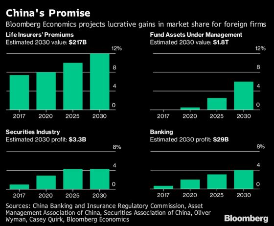 How's China's Opening to the Financial Sector Going?