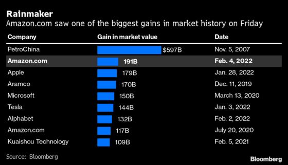 Amazon’s $191 Billion Jump Sets Record for Market Value Gain