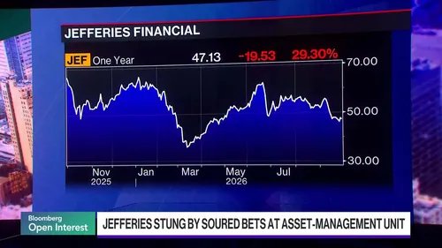 Jefferies Stung by Soured Bets at Asset-Management Unit