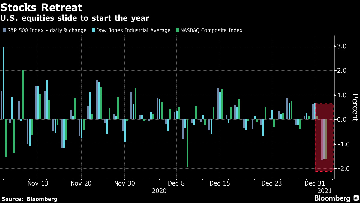 U.S. allowances slide to start the year