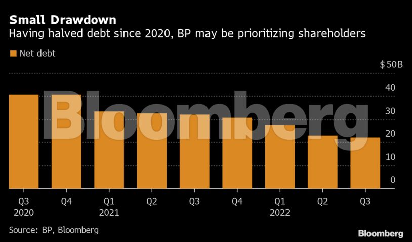 Small Drawdown | Having halved debt since 2020, BP may be prioritizing shareholders