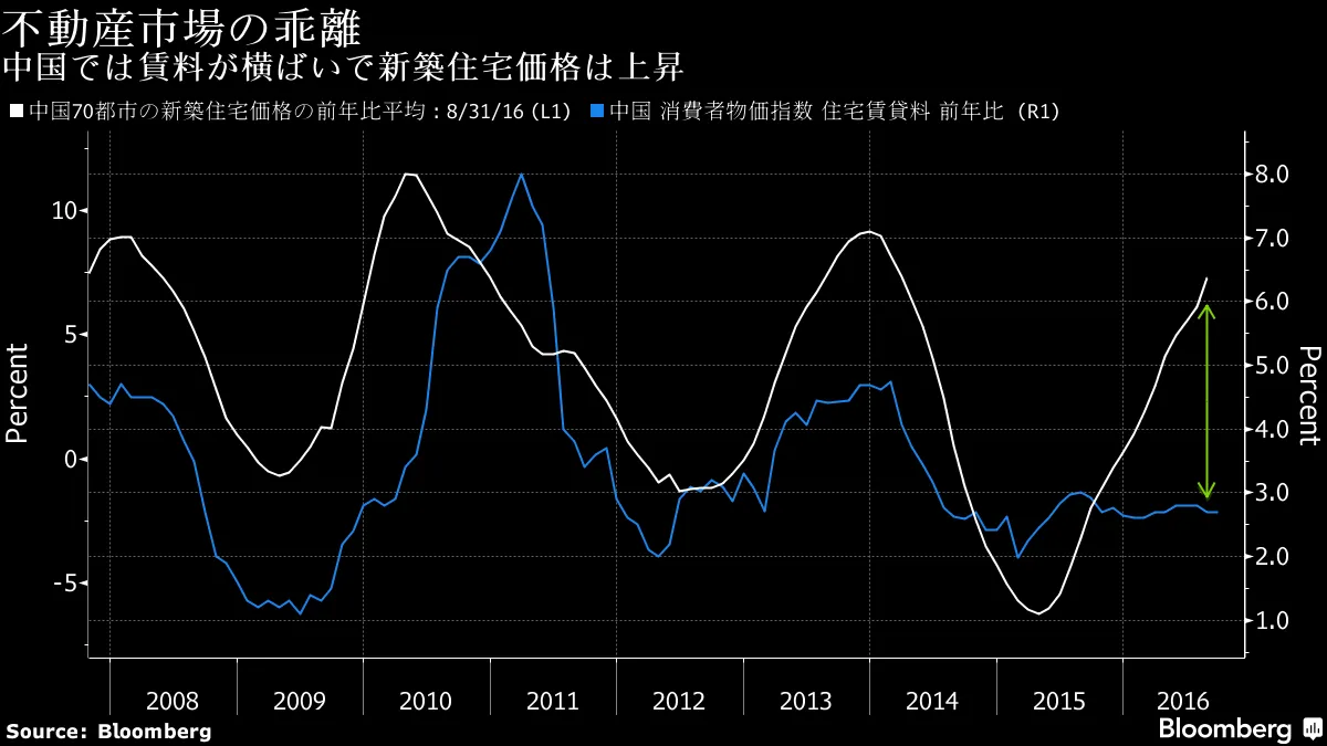 中国の不動産市場で乖離現象、バブルのリスク高まる－チャート - Bloomberg