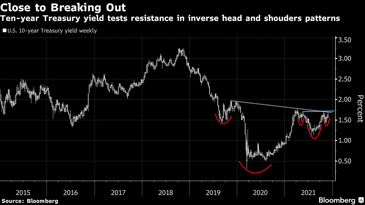 Ten-year Treasury yield tests resistance in inverse head and shouders patterns