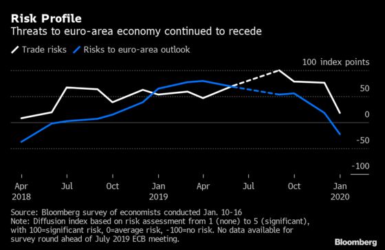 ECB Inflation Goal Looks Ripe for Change in Lagarde’s Review