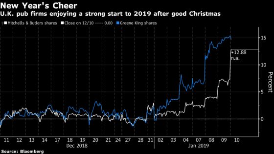 Christmas Was So Good for U.K. Pubs That Customers May Be Broke