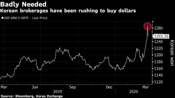 Brokerages Hit by Margin Calls Are Rushing for Dollars in Korea