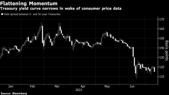 Treasury Yield Curve Resumes Steepening After Weak Bond Auction