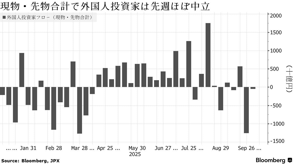 海外勢の日本株買越額、東証データは12年半ぶり高水準－先物売り相殺 - Bloomberg