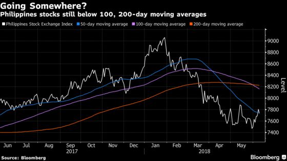 $24 Billion Stock Wipeout Attracts Top Fund to the Philippines