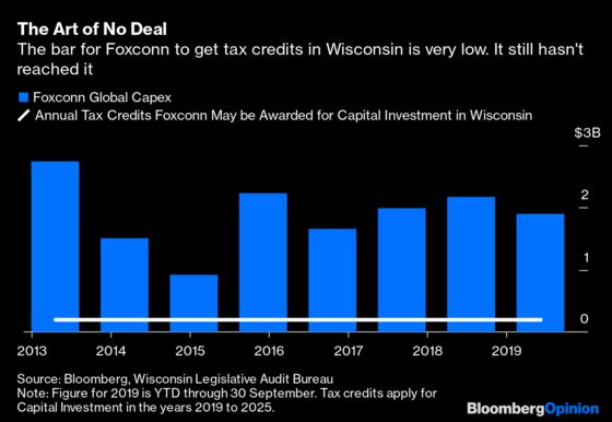 Foxconn Plays Tax-Credit Poker With Wisconsin in Troubled Deal