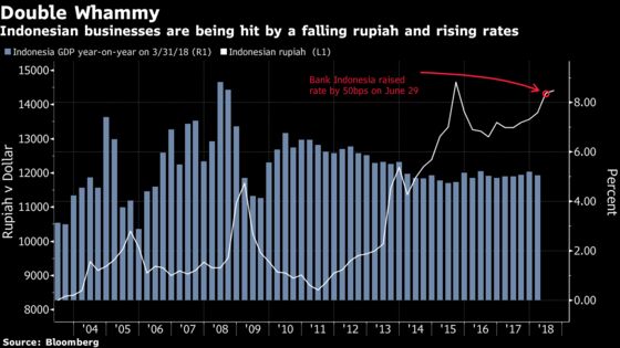 Indonesia's Rate Hikes Aren't Helping Its Currency or Coconuts