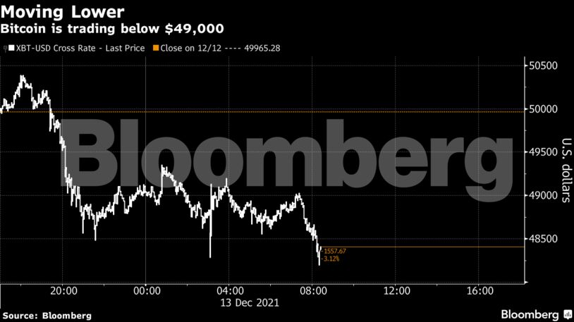 Bitcoin is trading below $49,000