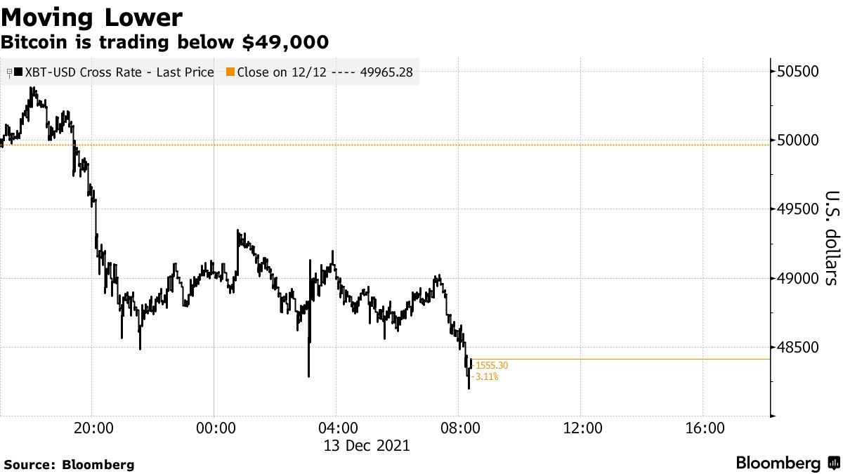 Bitcoin is trading below $49,000