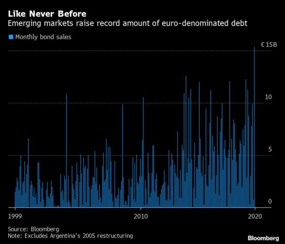 The Euro Has Never Been This Popular With Emerging Markets 