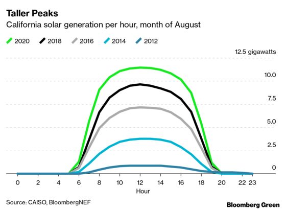 California’s Solar Industry Is Getting Sunburned