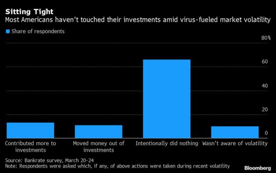 Most Americans Aren’t Touching Their Investment Accounts Right Now