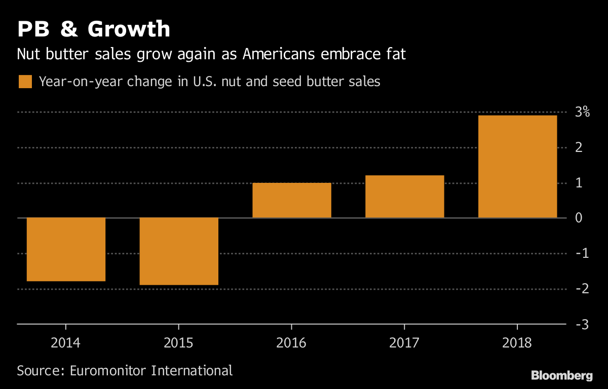 Peanut Butter Competition Sends Smucker Stock (SJM) Down Bloomberg