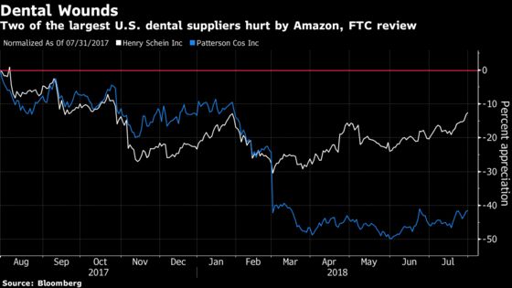 Investors Take a Shine to Dental Stocks, Doubting Amazon Threat