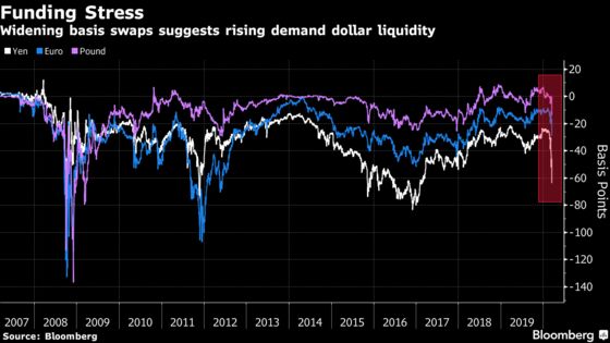 A Market Meltdown in Charts: From Record Rout to Dollar Drought