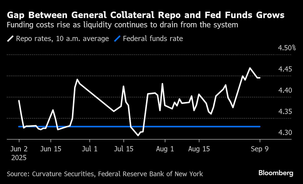 ⚫️ BLOOMBERG: "Transizione nei mercati di finanziamento statunitensi: aumento dei costi di prestito preoccupa investitori e policy maker"