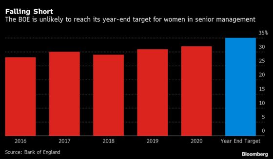 Bank of England Says It’s Unlikely to Meet Gender Targets by End of Year