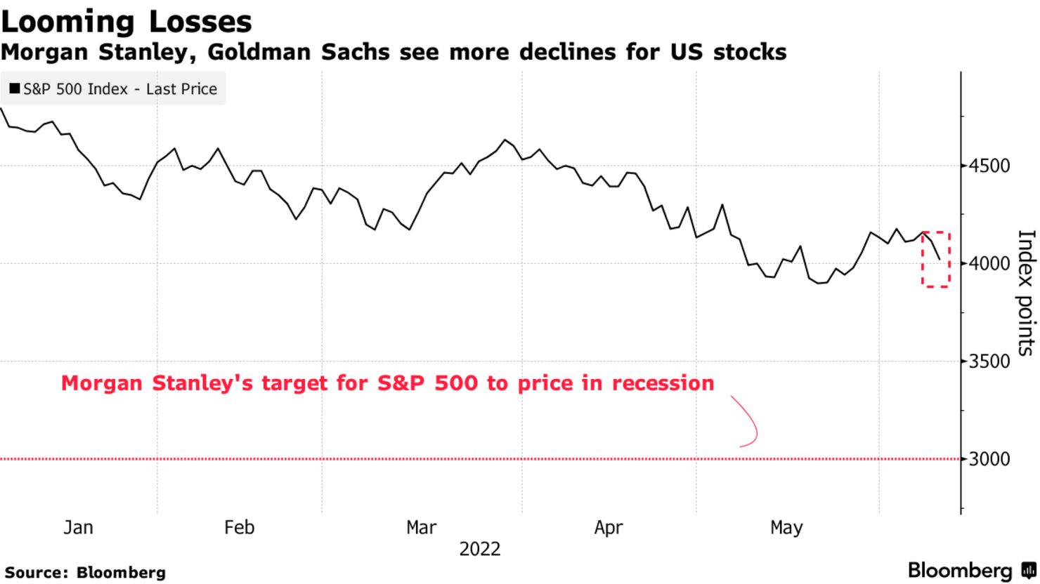 Morgan Stanley, Goldman Sachs see more declines for US stocks