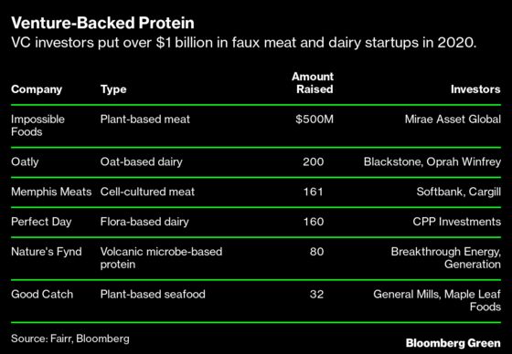 Venture Investors Double Their Bets on Faux Meat Startups