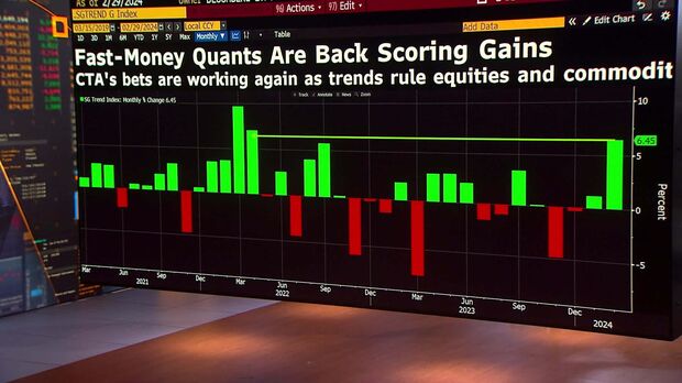 Trend-Following Quants Have Best Start to Year Since 2008 on Stock