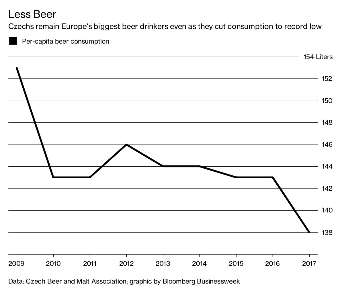 Europe’s Biggest Beer Drinkers Cut Back - Bloomberg