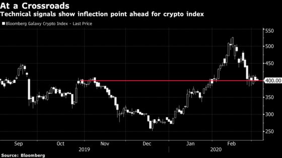 Cryptocurrencies Reach Inflection Point as Refuge Appeal Fades