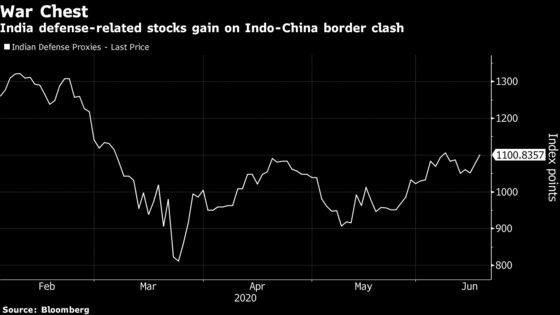 India Stocks Swing as Investors Digest Border Clashes, Infections