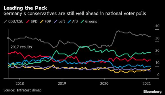 Merkel’s Party Suffers in Regional Votes as Greens Win Big