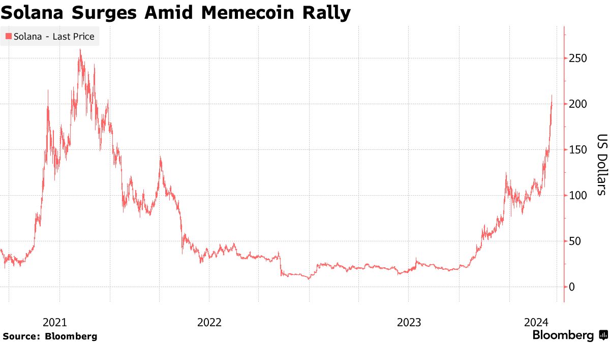 Memecoin Mania (Slerf, Snap, Dogwifhat) Drives Solana Toward All-Time Highs  - Bloomberg