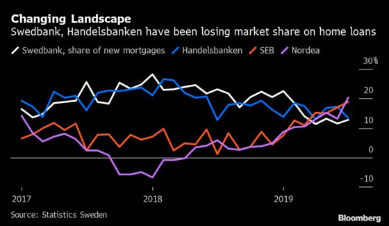 Sweden’s Banks Face New Threat as Lendify Plans to Add Mortgages