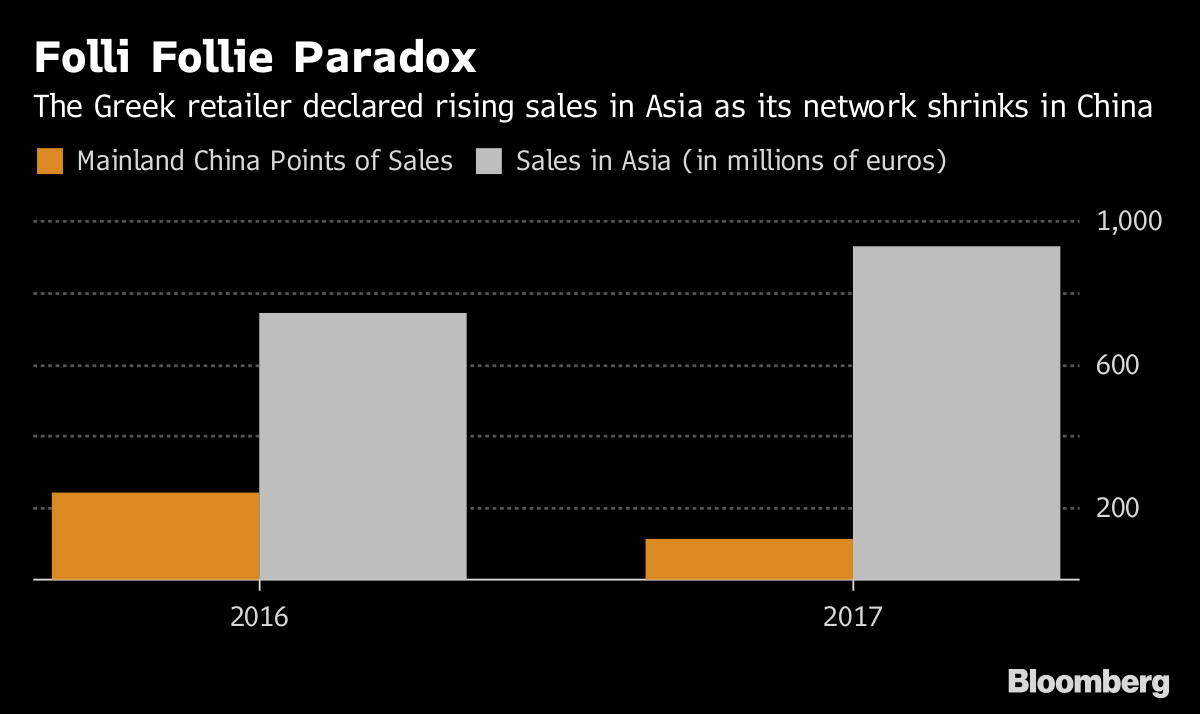 Folli Follie Says Asia Sales Grew Even as China Branches Shrink