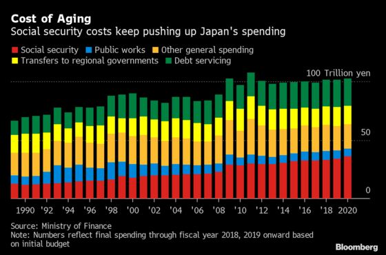 Japan’s Record Budget Does Little to Rein in Debt