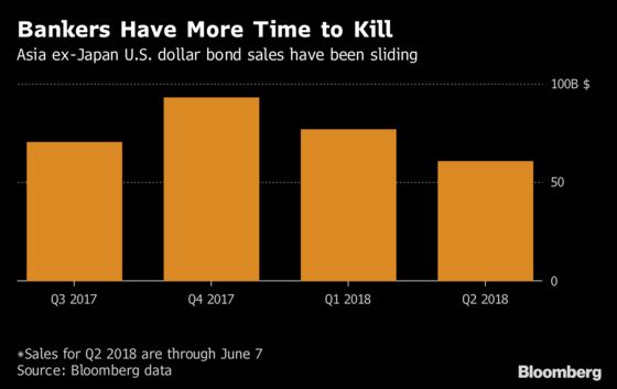 Asia Bond Bankers Hit by Slowing Sales as China Demand Wanes